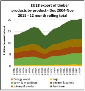 EUexportsofwoodproducts