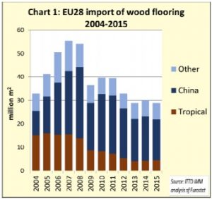 EUwoodflooringimportsChina