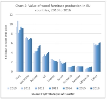 Mounting Competition In Eu Wooden Furniture Sector Global Wood