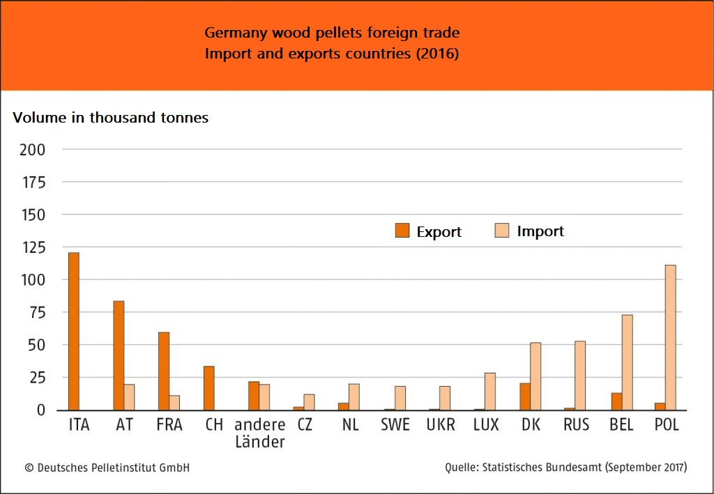 Germany Wood Pellets Exports Crash Due To German Pellets Bankruptcy