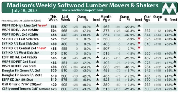 Softwood Lumber Prices In Us Increase Toward 18 Highs Demand Drops Global Wood Markets Info